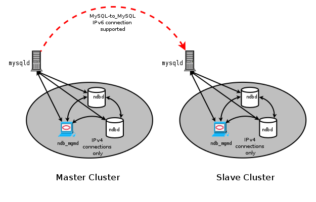 Most content is described in the surrounding text. The dotted line representing a MySQL-to-MySQL IPv6 connection is between two nodes, one each from master and slave clusters. All connections within the cluster, such as ndbd-to-ndbd, node to ndb_mgmd, are connected with solid lines to indicate IPv4 connections only.
