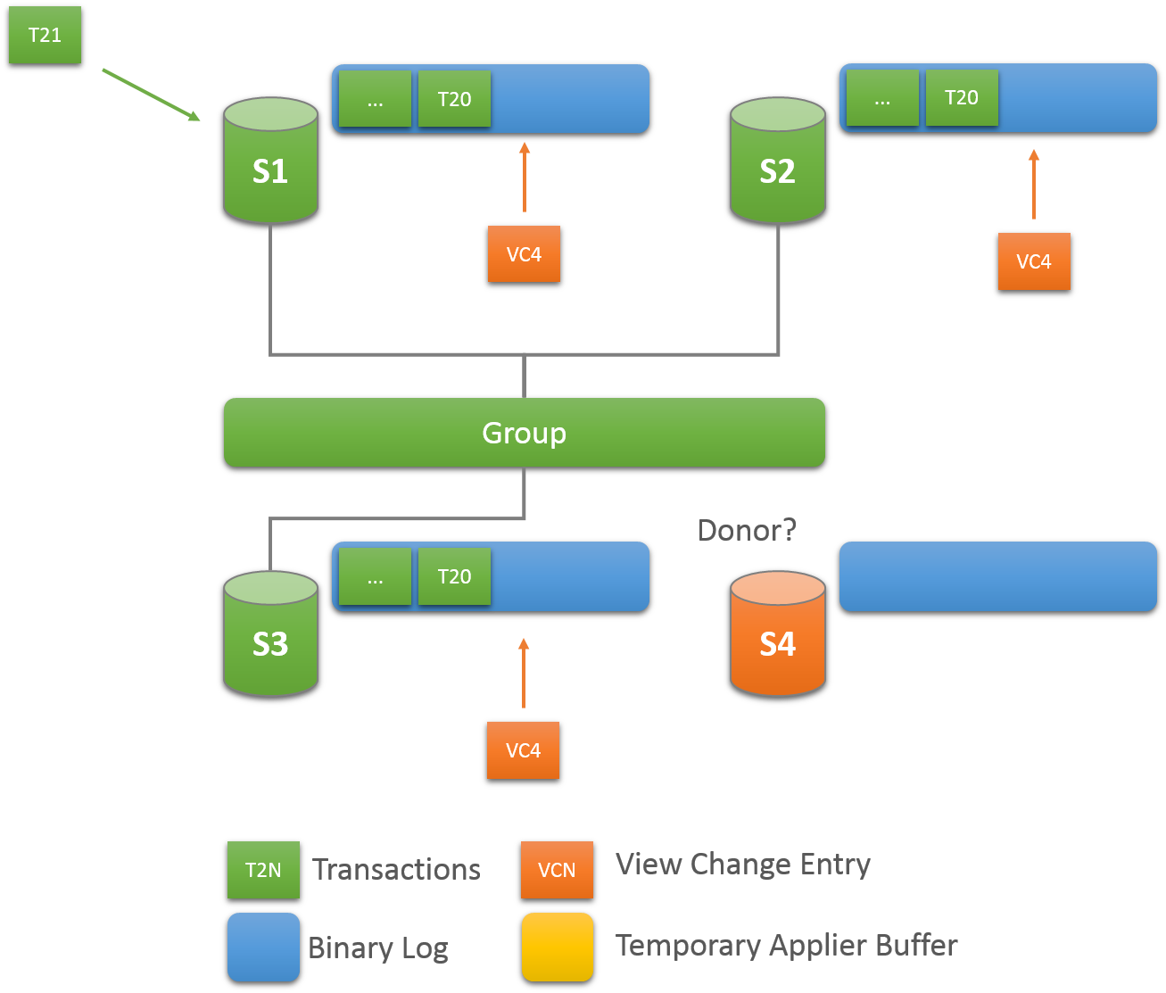 Server S4 joins the group and looks for a donor. Servers S1, S2, and S3 each queue the view change entry VC4 for their binary logs. Meanwhile, server S1 is receiving new transaction T21.