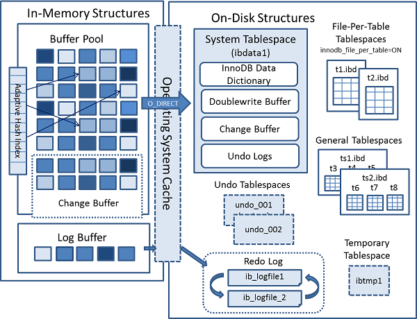 InnoDB architecture diagram showing in-memory and on-disk structures.