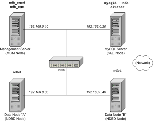 Most content is described in the surrounding text. The four nodes each connect to a central switch that connects to a network.