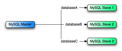 The MySQL master server has three databases, databaseA, databaseB, and databaseC. DatabaseA is replicated only to MySQL Slave 1, DatabaseB is replicated only to MySQL Slave 2, and DatabaseC is replicated only to MySQL Slave 3.