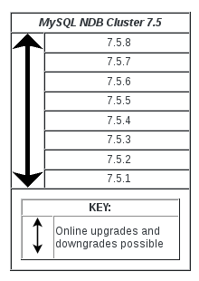 Image is titled "MySQL NDB Cluster 7.5" and includes rows with the values "7.5.8" on top and "7.5.1" at the bottom with every 7.5.x cluster release in-between. To the left are arrows pointing up and down. Under this section is an area titled "Key" that explains the up and down arrow as "Online upgrades and downgrades possible". The top value, "7.5.8" today, represents the latest release today but this text might not be updated.