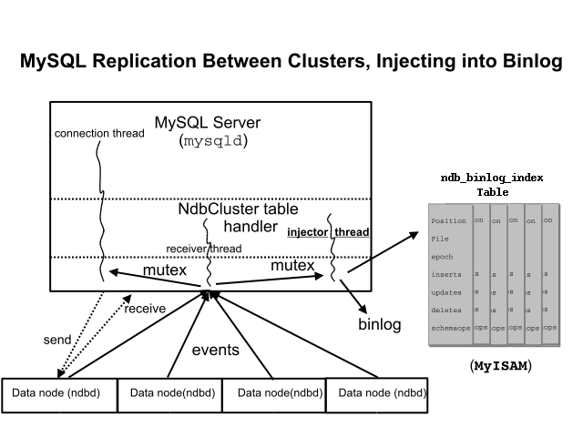 Most concepts are described in the surrounding text. This complex image has three main areas. The top area is divided into three sections: MySQL Server (mysqld), NdbCluster table handler, and mutex. A connection thread connects these three areas, and receiver and injector threads connect NdbCluster table handler and mutex. The bottom area lists four data nodes (ndbd). They all have events arrows pointing to the receiver thread, and the receiver thread also points to the connection and injector threads. One node sends and receives to the mutex area. The injector thread points to a binlog and also the third area in this image: the ndb_binlog_index table, a table described in the surrounding text.