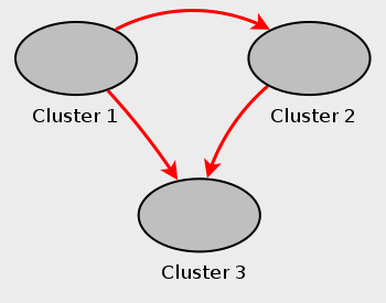 Multi-master NDB Cluster replication setup with three NDB Clusters having server IDs 1, 2, and 3; Cluster 1 replicates to Clusters 2 and 3; Cluster 2 also replicates to Cluster 3.
