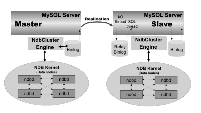 Much of the content is described in the surrounding text. It visualizes how a master MySQL server is replicated as a slave. The slave differs in that it shows an I/O thread pointing to a Relay Binlog, and that Relay Binlog pointing to an SQL thread. In addition, while the binlog points to and from the NdbCluster Engine on the master, on the slave diagram it points directly to the slave's MySQL server.