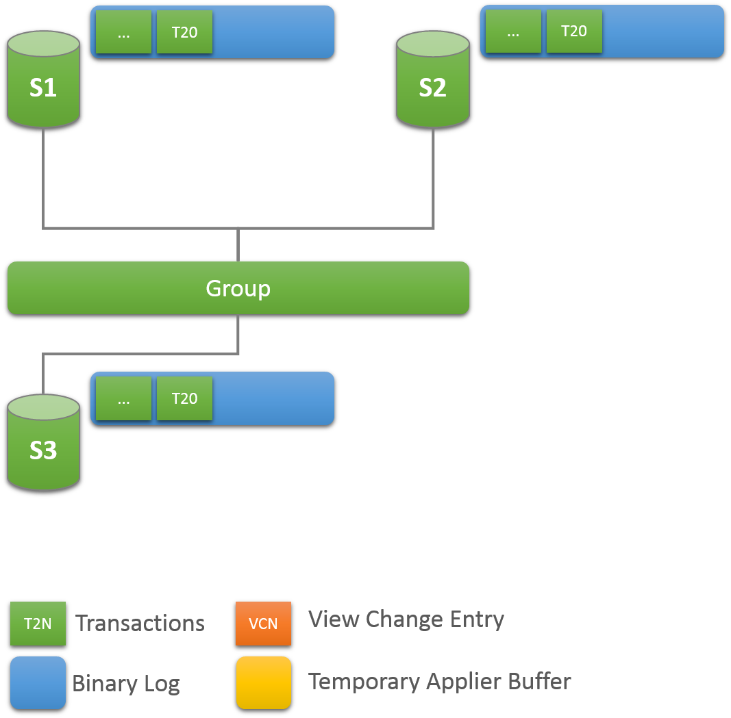 Servers S1, S2, and S3 are members of the group. The most recent item in all of their binary logs is transaction T20.