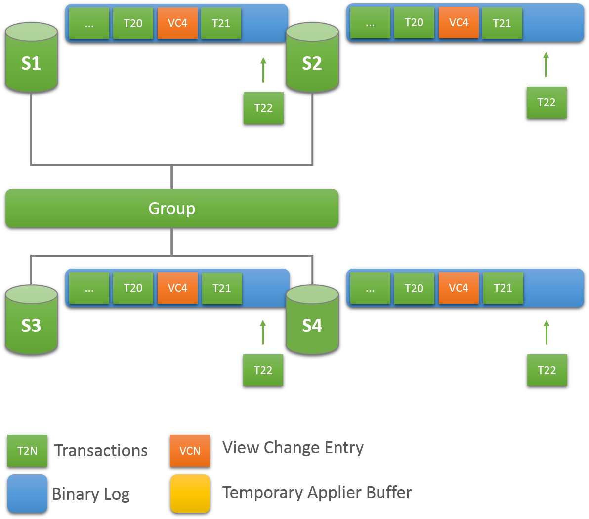 Server S4 is now an online member of the group. It has applied cached transaction T21, so its binary log shows the same items as the binary logs of the other group members, and it no longer needs the temporary applier buffer. New incoming transaction T22 is now received and applied by all group members.