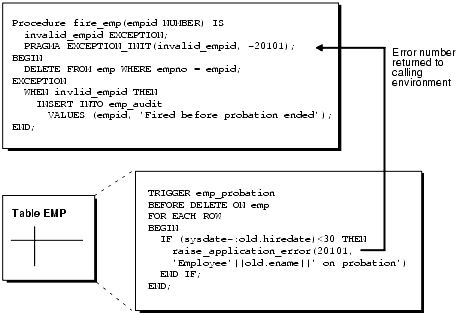 Exceptions and User-Defined Errors