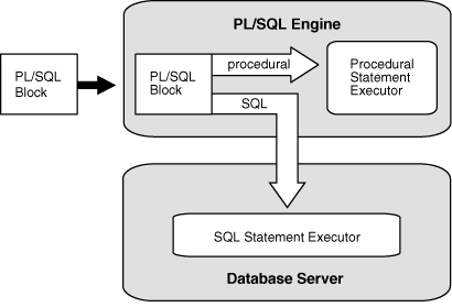 PL/SQL Engine