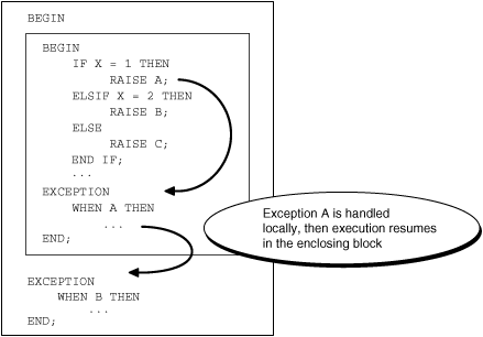 Propagation Rules: Example 1