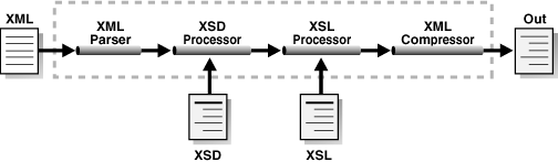 Describes a possible pipeline sequence.