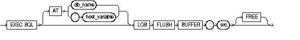 LOB FLUSH BUFFER