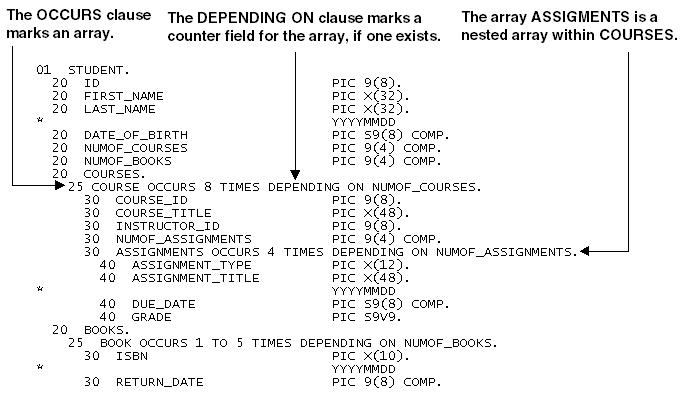 Example of OCCUR and DEPENDING ON clauses in COBOL