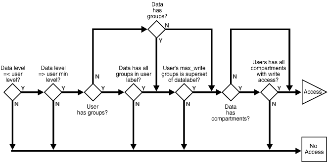 write access evaluation with inverse groups