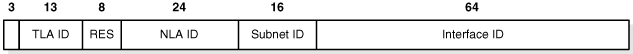 IPv6 format