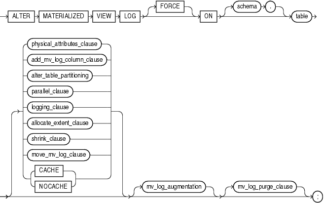 Description of alter_materialized_view_log.gif follows