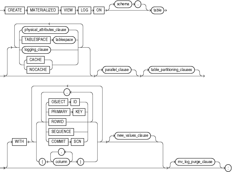 Description of create_materialized_vw_log.gif follows