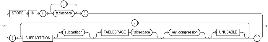 Description of index_subpartition_clause.gif follows