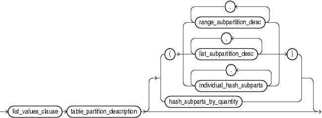 Description of list_partition_desc.gif follows