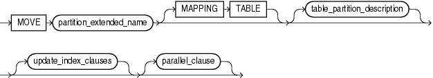 Description of move_table_partition.gif follows