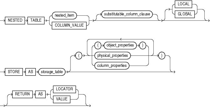 Description of nested_table_col_properties.gif follows