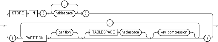 Description of on_hash_partitioned_table.gif follows