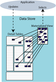 Materialized view