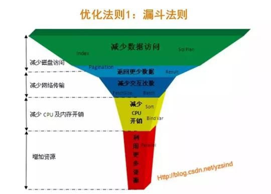SQL:一种熟悉又陌生的编程语言,你了解他吗?